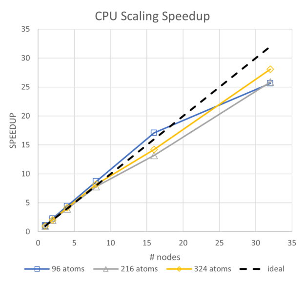 Chart showing the near-linear scaling for the three models: 96, 216, and 423 atoms.