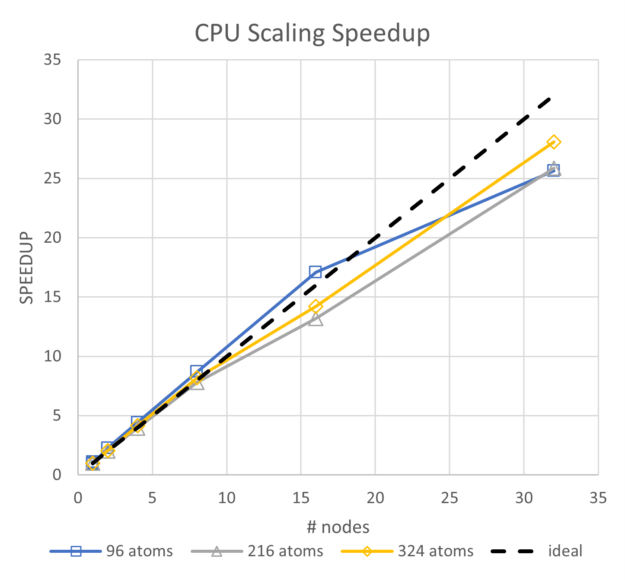 Chart showing the near-linear scaling for the three models: 96, 216, and 423 atoms. 