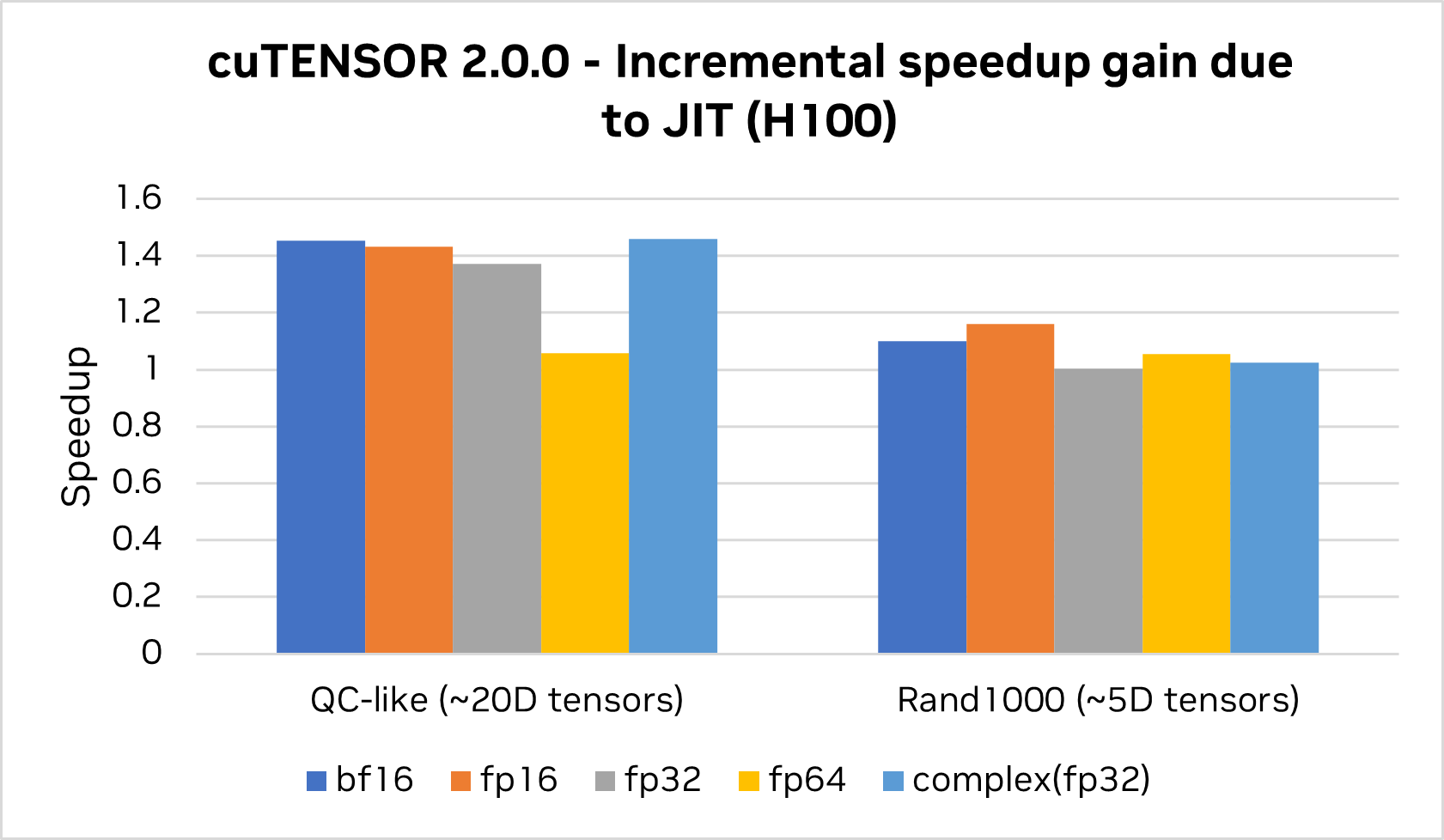 cuTENSOR 2.0 benchmark performance.