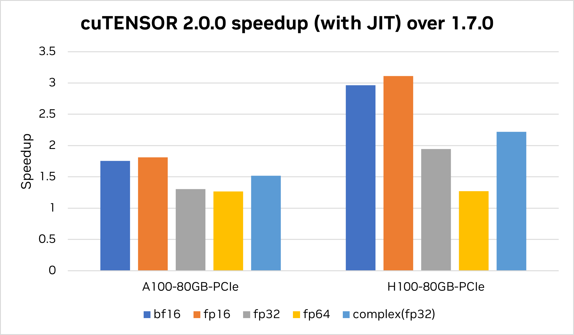 cuTENSOR 2.0 speedup graph.