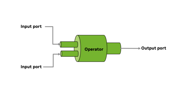 An operator consists of input ports and output ports and contact re-usable algorithm logic inside.

