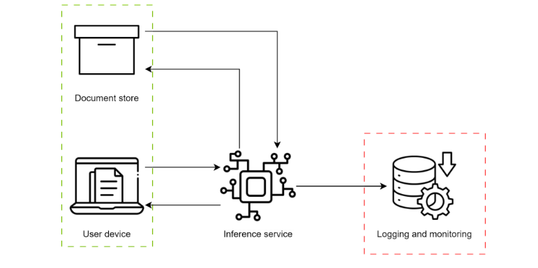 A system diagram showing a ‘user device’ and ‘document store’ within a green confidentiality boundary; they both have a bidirectional connection to an ‘inference service’ that is not within a confidentiality boundary (as it is stateless). There is an arrow from the inference service to a ‘logging and monitoring’ service that is within a red confidentiality boundary.
