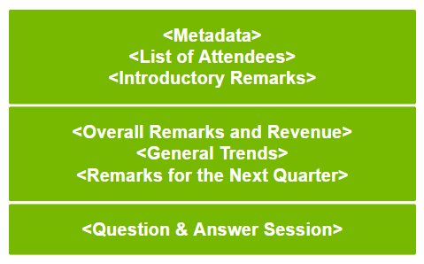 The earnings call transcript is largely divided into three distinct sections: metadata, attendees, introductory remarks; overall remarks and revenue, general trends, and remarks for the next quarter; and a Q&A session. Not every section contains complete context.