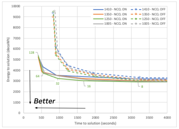 Plot of energy to solution compared to time to solution where lower of both parameters is labeled “better” for NCCL enabled and disabled for four different GPU clocks: 1,410, 1,350, 1,250, 1,005.
