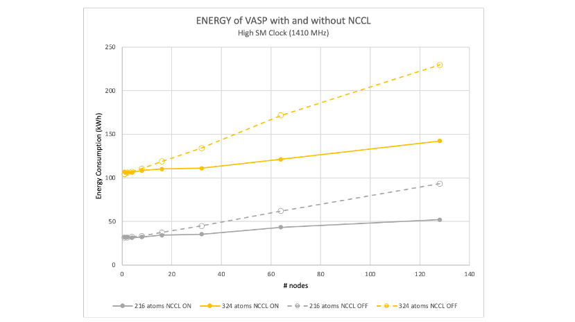 Energy use for 216 and 324 atom cases from one to 128 nodes where NCCL enabled and disabled start at the same energy, and diverge with NCCL disabled using 1.5-2.0x more energy at 128 nodes.