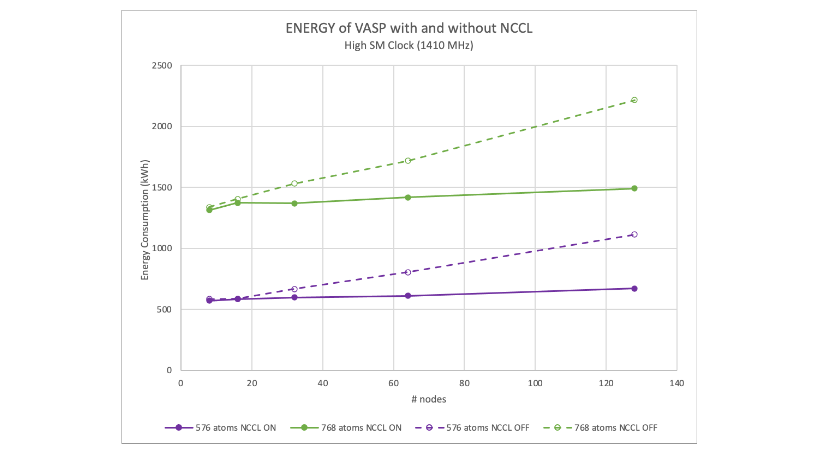 Energy use for 576 and 768 atom cases from one to 128 nodes where NCCL enabled / disabled start at the same energy, and diverge with NCCL disabled using 1.5-2.0x more energy at 128 nodes.