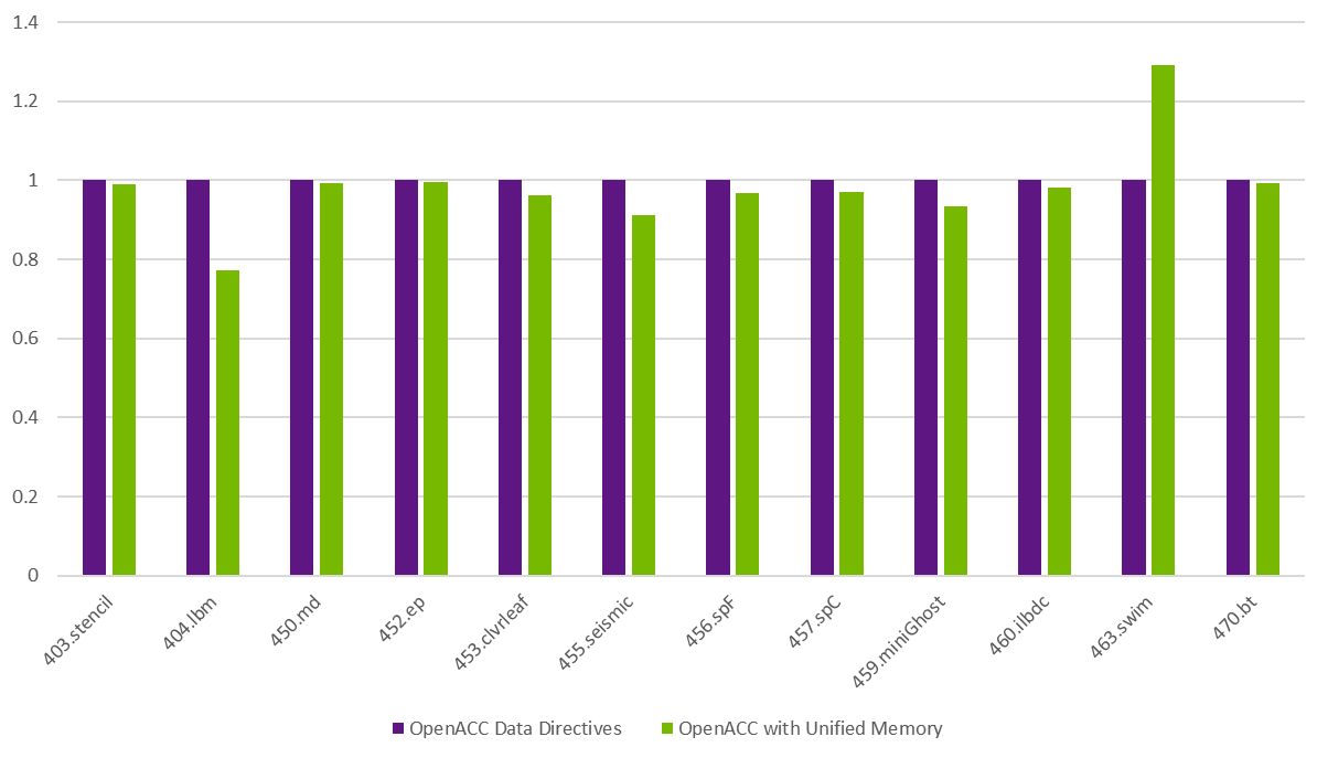 A bar chart comparing the estimated performance of 13 benchmarks in the SPECaccel 2023 suite when using data directives compared to unified memory. The majority of the bars show very little performance difference between the two versions. 