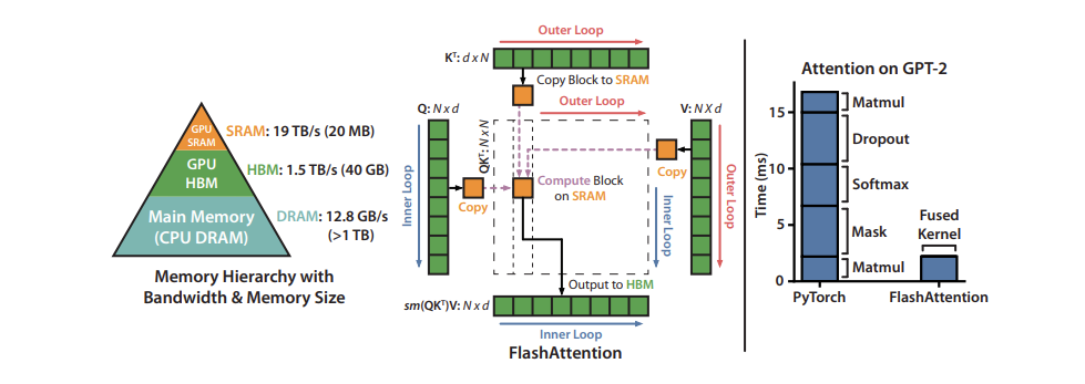  Diagram depicting the memory hierarchy and the FlashAttention computation.