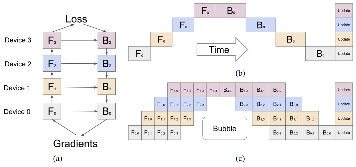 Depiction of four-way pipeline parallelism. (a) Model is partitioned across layers in 4 parts, each subset executed on a separate device. (b) Naive pipeline parallelism results in large pipeline bubbles and GPU under-utilization. (c) Micro-batching reduces the size of pipeline bubbles, and improves GPU utilization.
