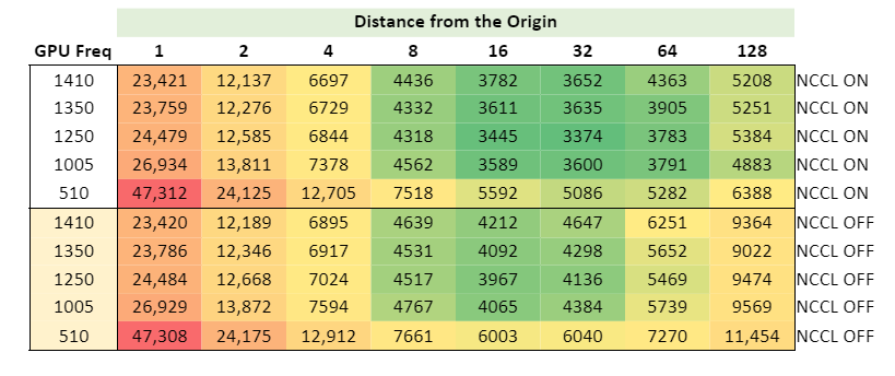 Red to green heat map of distance from the origin, where the minimum distance represents the best compromise between time to solution and energy to solution. Best are 1,350 MHz and 1,250 MHz frequency, NCCL-enabled, 16, 32 nodes. Worst is NCCL enabled or disabled for one node at 510 MHz. 
