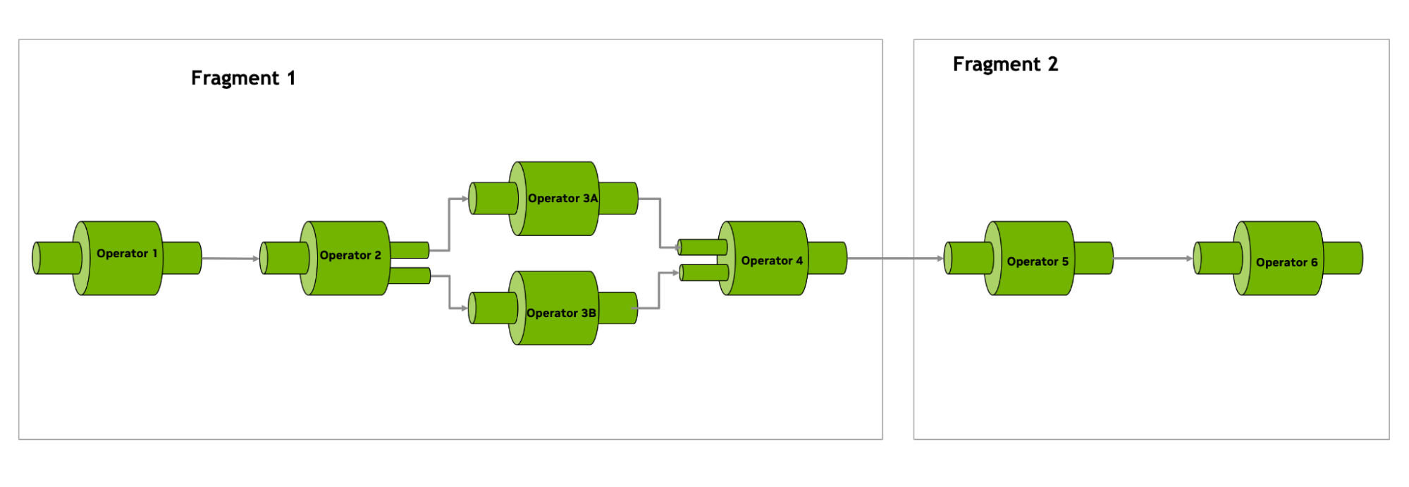 The figure shows an application made of two fragments, each composed of chained operators that are serially connected. One example shows two operators connected in parallel.

