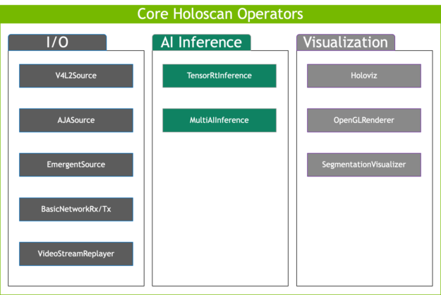 The table of Core Holoscan Operators are listed under the categories of I/O, AI Inference, and Visualization.  I/O operators are V4L2Source, AJASource, EmergentSource, BasicNetworkRx/Tx, and VideoStreamReplayer. AI inference operators are TensorRTInference and MultiAIInference. Visualization operators are Holoviz, OpenGLRenderer, and SegmentationVisualizer.
