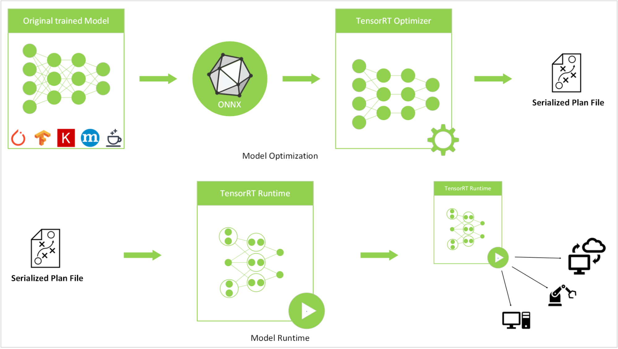 The diagram shows model optimization using ONNX and TensorRT Optimizer and then model inference using NVIDIA TensorRT runtime in a deployment environment. 