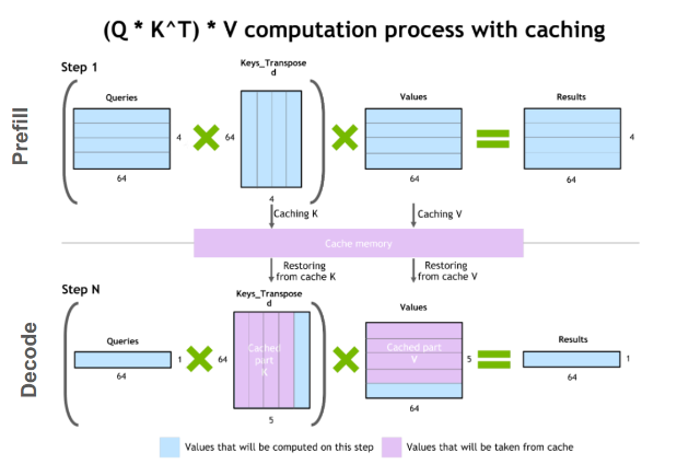 An illustration of KV caching depicted in Prefill and Decode phases. Prefill is a highly parallelized operation where the KV tensors of all input tokens can be computed simultaneously. During decode, new KV tensors and subsequently the output token at each step is computed autoregressively.
