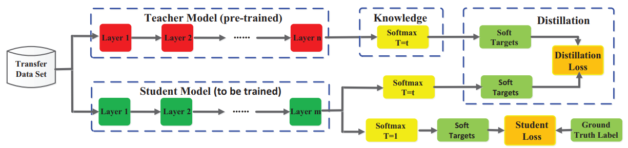 Figure depicting a general framework for knowledge distillation using a distillation loss between the logits of the teacher and student.
