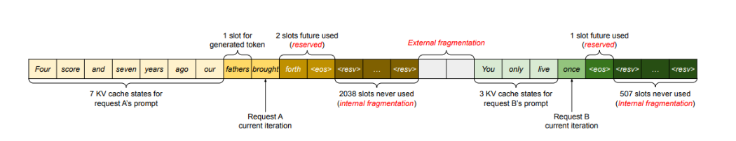 An illustration of memory wastage and fragmentation due to over-provisioning and inefficient management of KV cache. 1) “reserved” indicates memory set aside for future use that is reserved for the entirety of the request duration. 2) “internal fragmentation” happens because it’s hard to predict how long the generation will be and thus memory is overprovisioned to account for the maximum sequence length. 3) “external fragmentation” indicates inefficiencies due to requests in a batch requiring different pre-allocated sizes.  
