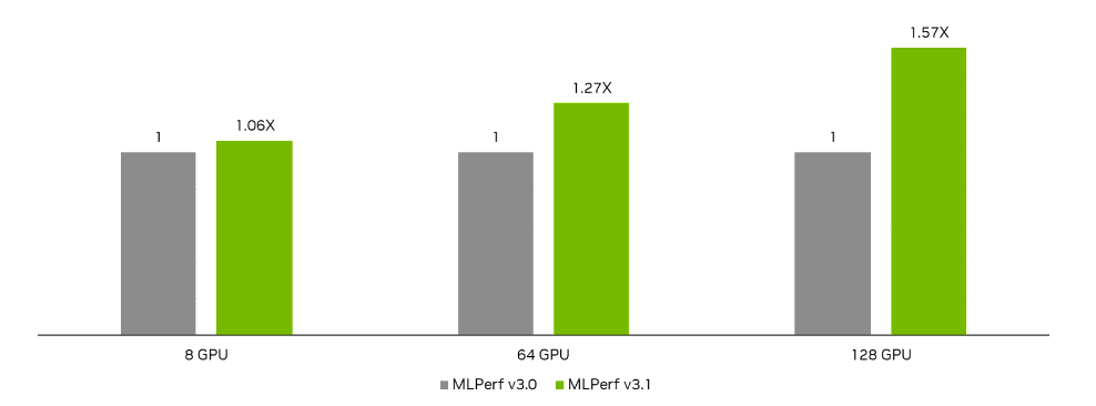 A chart that shows the relative speedup at each of 8-, 64-, and 128-GPU scales on the for the DLRMv2 workload in MLPerf Training v3.1 compared to results submitted in MLPerf Training v3.0. 
