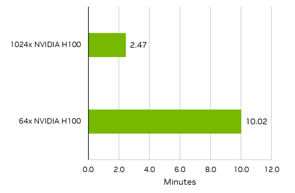 A chart that shows the absolute time-to-train values for the 64 and 1,024 NVIDIA H100 MLPerf Stable Diffusion submissions at 10.02 minutes and 2.47 minutes, respectively. 
