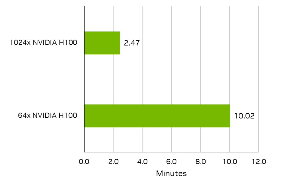 A chart that shows the absolute time-to-train values for the 64 and 1,024 NVIDIA H100 MLPerf Stable Diffusion submissions at 10.02 minutes and 2.47 minutes, respectively.
