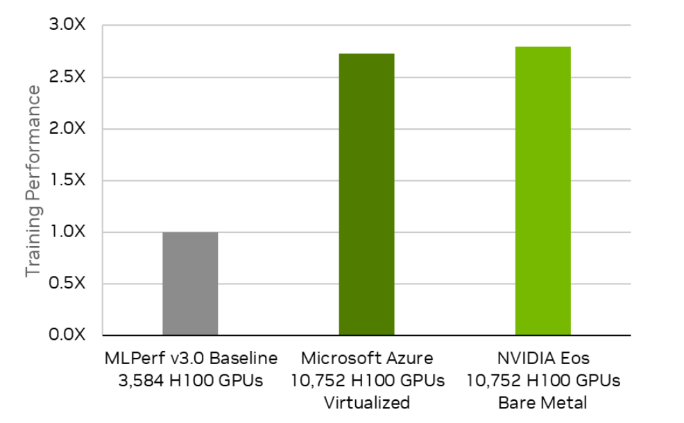 A chart showing that the NVIDIA and Microsoft Azure MLPerf Training v3.1 LLM submissions this round were approximately 2.8x that of the MLPerf Training v3.0 submission using 3,584 H100 GPUs.