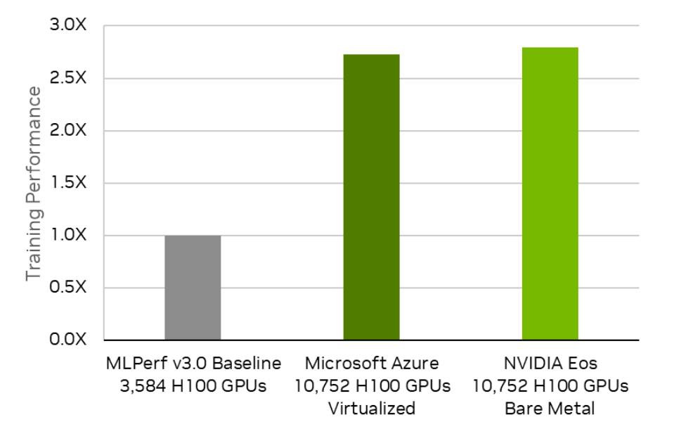 Acing the Test: NVIDIA Turbocharges Generative AI Training in MLPerf  Benchmarks