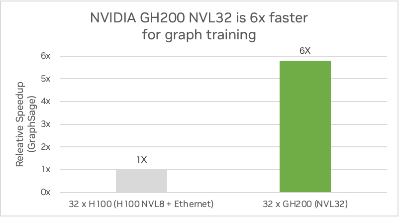 Bar chart with a vertical axis scale from 0 to 6x to show speed up normalized to H100.  The comparison shows GH200 NVL32 at 5.8x compared to H100 NVL8 at 1x.  