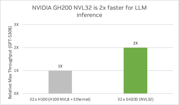 A graph with the vertical axis showing relative max throughput from 0 to 3x.  The first column represents four servers with 8-way NVIDIA HGX H100 GPUs interconnected by NVLink and Ethernet connecting the four servers as the baseline at 1x. The second column shows GH200 NVL32 with 32 GPUs interconnected by NVLink and 2x relative max throughput.