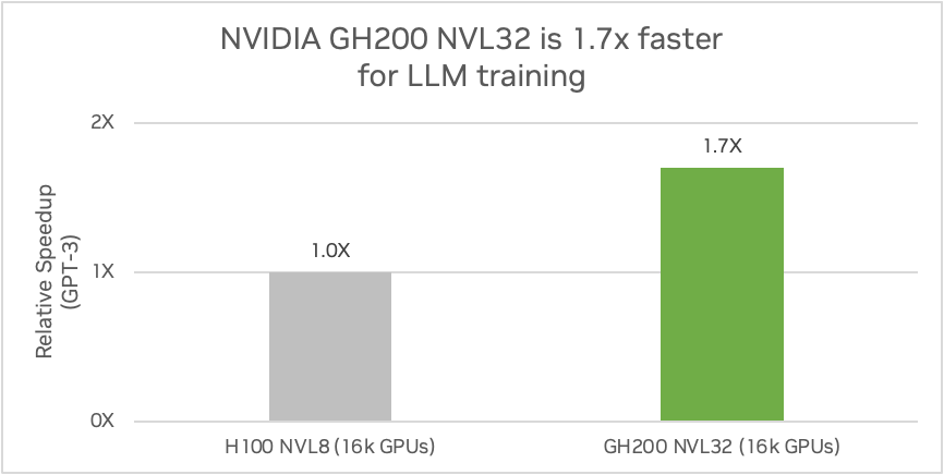 Bar chart comparison shows a relative performance of 1.7x for NVIDIA GH200 NVL32 on the left and 1x for the H100 NVL8 on the right.  The comparison is for GPT-3 training performance for an Ethernet data center using a batch size of 4 million tokens.
