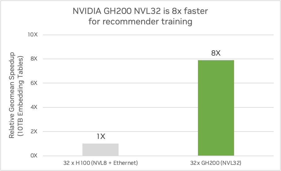 Bar chart; left vertical axis scale is the geomean normalized to H100 time to train.  The comparison for GH200 NVL32 to H100 NVL8 on the left shows GH200 is 2.5x faster to train a model with 2-TB embedding tables.  The comparison for GH200 NVL32 to H100 NVL8 on the right shows GH200 is 7.9X faster to train a model with 10 TB embedding tables.
