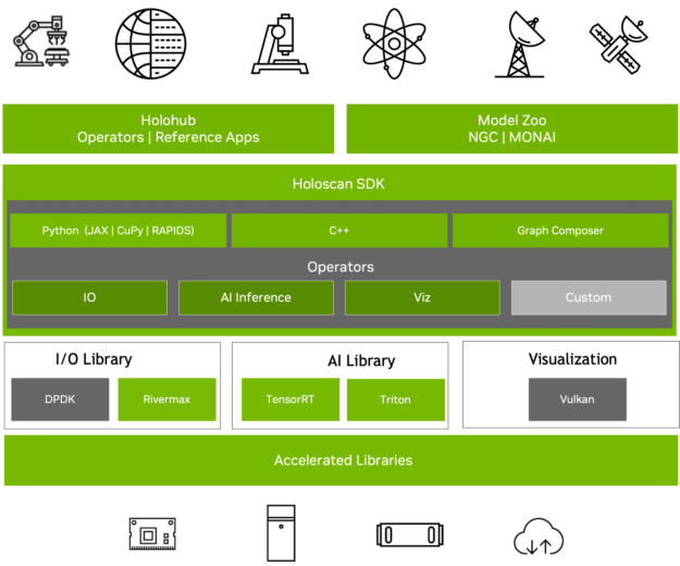 The Holoscan SDK diagram shows a block at the top for Holohub containing reference applications and a block for Model Zoo containing NGC and Monai.  The Holoscan SDK block contains blocks for Python, JAX, CuPy, RAPIDS, C++, or Graph Composer.  The Holoscan SDK block also contains operator blocks with re-usable code segments with APIs for IO, AI Inference, Visualization, and Customer functions. The Holoscan software stack sits on top of blocks representing  I/O libraries with DPDK and Rivermax, AI libraries such as TensorRT and Triton, and Visualization libraries such as Vulcan.  NVIDIA Acceleration Libraries is shown as foundation block underlying everything comprising the Holoscan SDK to deliver accelerated computing.  Icons at the bottom of the figure denote it is available to run on appliances, workstations, servers, or the cloud.
