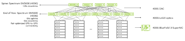 Diagram with four Switch icons on the top, eight switch icons in the middle, one data processing unit icon, and four data rack cabinet icons. Each switch icon is 8x2 and each data rack cabinet icon is 1x6.

