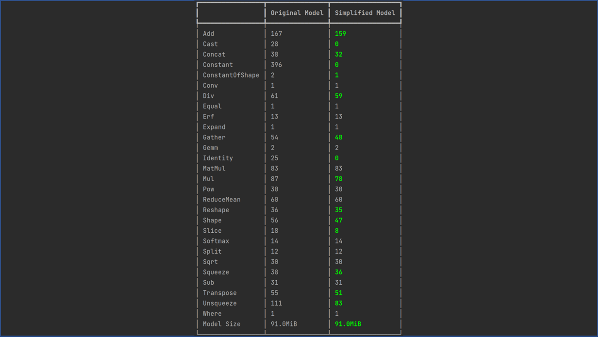 A screenshot of model simplification changed values. Fifteen values were lowered as a result of simplification.