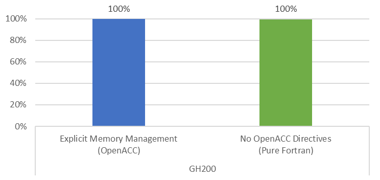 A bar chart comparing performance of managing memory explicitly in POT3D and using the new unified memory mode. The performance using OpenACC for data management and building without any data directives is equal.
