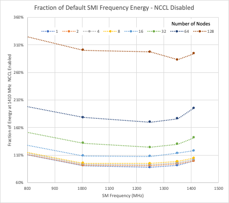 Chart showing energy use relative to default GPU clock of 1,410 MHz as the GPU clock is changed from less than 800 MHz to 1,410. The plots show a smooth curve, and minimum at 1,250 MHz for both NCCL enabled and disabled.  NCCL enabled at 128 nodes shows a 60% increase over the baseline, NCCL disabled shows a 200+% increase over the baseline.

