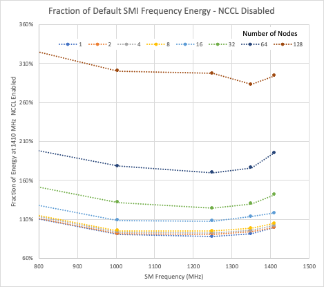 Chart showing energy use relative to default GPU clock of 1,410 MHz as the GPU clock is changed from less than 800 MHz to 1,410. The plots show a smooth curve, and minimum at 1,250 MHz for both NCCL enabled and disabled. NCCL enabled at 128 nodes shows a 60% increase over the baseline, NCCL disabled shows a 200+% increase over the baseline.