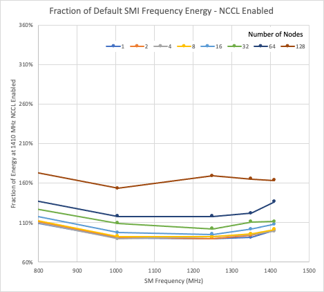 A chart showing energy use relative to default GPU clock of 1,410 MHz as the GPU clock is changed from less than 800 MHz to 1,410. The plots show a smooth curve, and minimum at 1,250 MHz for both NCCL enabled and disabled.  NCCL enabled at 128 nodes shows a 60% increase over the baseline, NCCL disabled shows a 200+% increase over the baseline.

