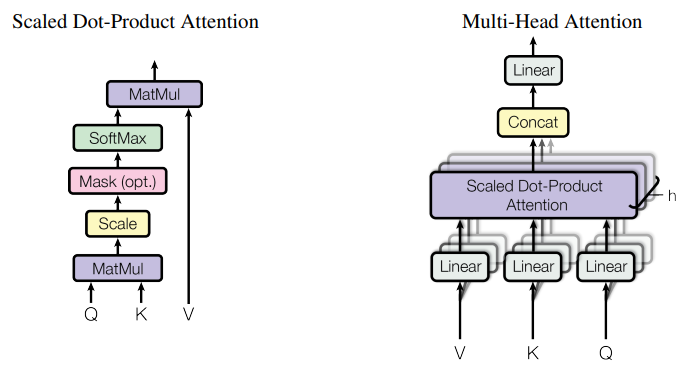 An illustration of the scaled dot-product attention and multi-head attention.
