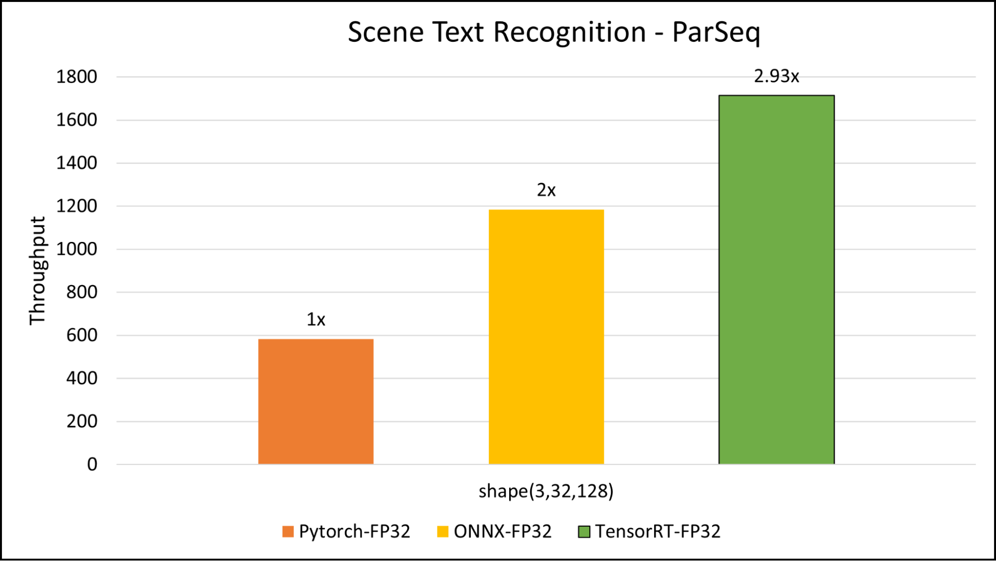 A graph comparing the performance of three modes of text recognition model inference (on NVIDIA A5000 mobile GPU) using Triton Server: PyTorchScript, ONNX with CUDA and TensorRT, tested on a fixed image size of (3,32,128).