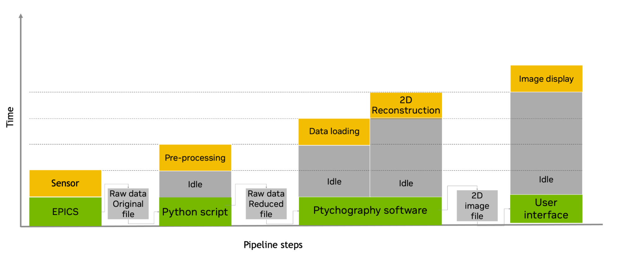 Ptychographic pipeline showing sensor, preprocessing, data loading and 2D reconstruction, and Image display pipeline steps with each step handing off to the next through a written image file.  The delay and idle time grows with each step and is shown on the vertical axis.
