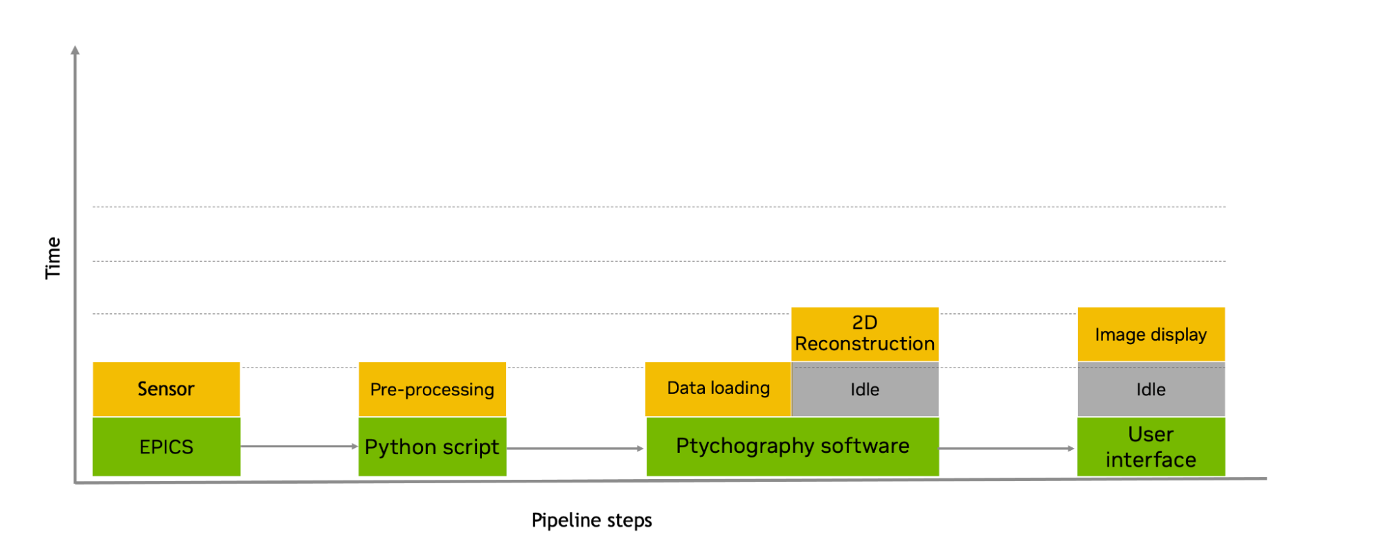 The ptychography workflow has been redone replacing all of the file-based IO stages between steps with streaming IO.  The steps are Sensor processing with EPICS,  preprocessing which is a Python script, data loading and 2D reconstruction which are embodied in the ptychography software, and Image display which provides the user interface.  The total time to run is much lower that the original file-based workflow and is shown on the vertical axis with smaller and fewer idle time periods.
