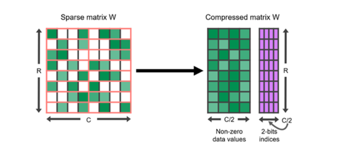 A sparse matrix represented in a compressed format.