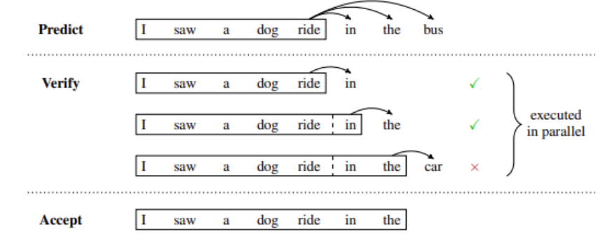 From the prompt “I saw a dog ride”, the draft model predicts “in the bus”. The verification model predicts “in the car” in parallel, so we reject the “car” token. 
