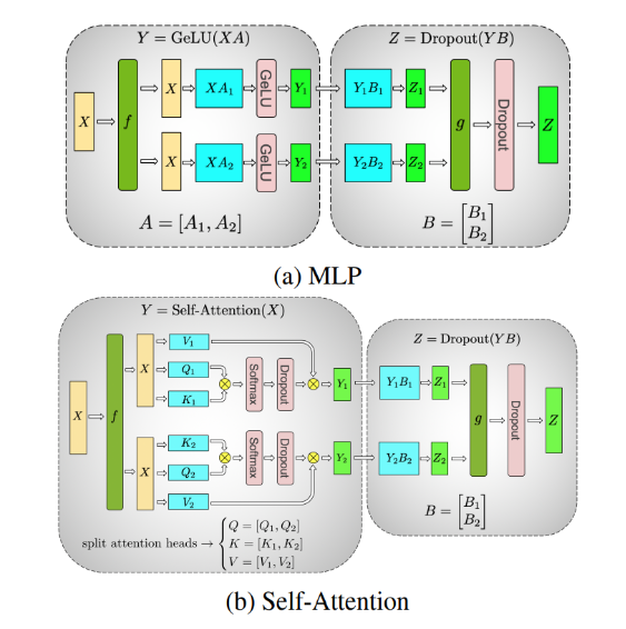 Illustration of Tensor Parallelism in MLPs and Self-Attention Layers. In MLPs, the weight matrix is partitioned across multiple devices, enabling simultaneous computation on a batch of inputs using the split weights. In self-attention layers, the multiple attention heads are naturally parallel and can be distributed across devices.
