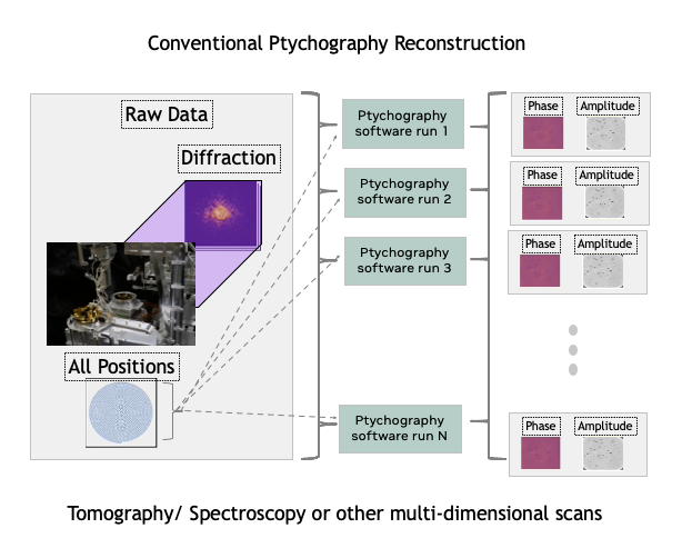 On the left, the x-ray sensor scans all positions and produces diffractions data.  Ptychography software runs 1 to N times to process scans to construct the sample image.
