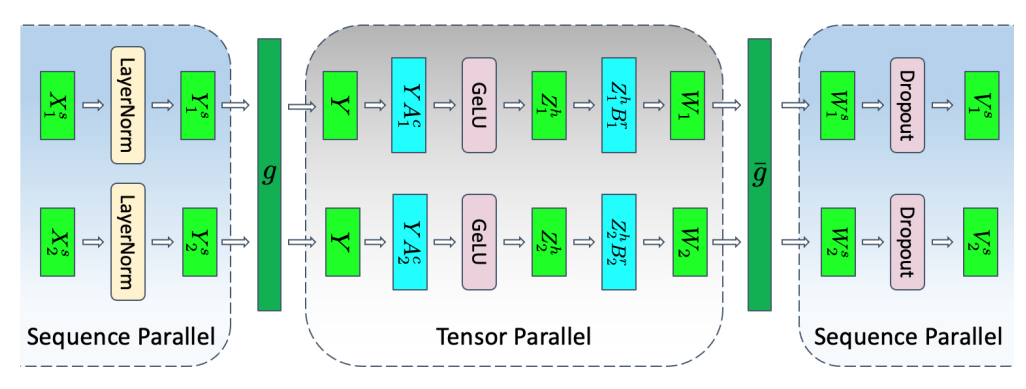 Illustration of a transformer layer with both Tensor parallelism and Sequence parallelism. Sequence parallelism is applicable for operations like LayerNorm and Dropout, which are not well-suited for tensor parallelism.
