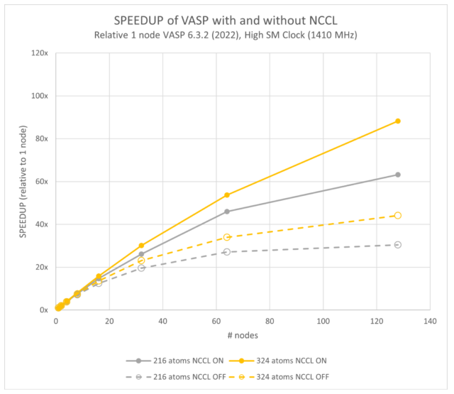 Speedup plot showing good scaling for 216, 324 atom cases up to 64 nodes (1,024 GPUs) and almost a factor of 2 in performance at 64 nodes between NCCL enabled and disabled.