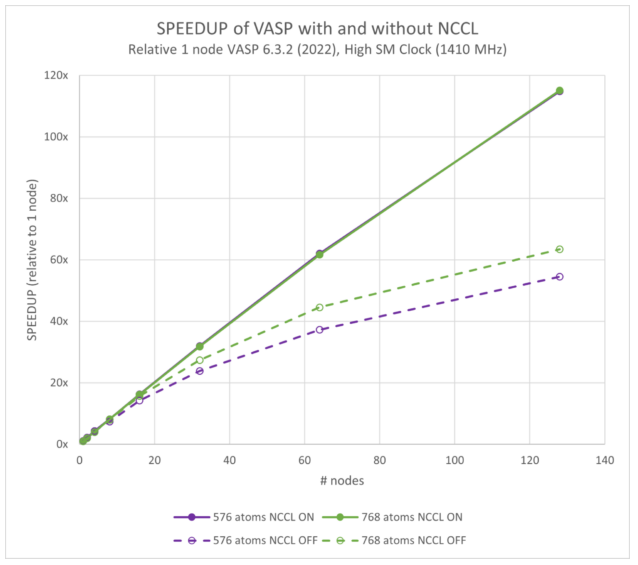 Near-perfect scaling to 128 nodes (2,048 GPUs) for the 576 and 768 atom cases for NCCL enabled, with less scalability for NCCL disabled, and a factor of 2 in performance difference.