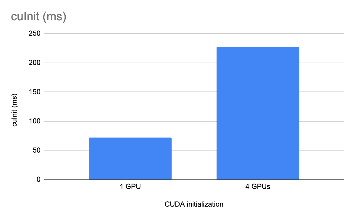 Bar graph shows the performance of cuInit API running on an A104 system with and without GPU isolation using cgroups. The bar on the left shows the performance of cuInit when only a single GPU is exposed to the calling CUDA process via cgroups (~65 ms). The bar on the right shows the performance of cuInit when all four GPUs on the system are made available to the CUDA process (225 ms).