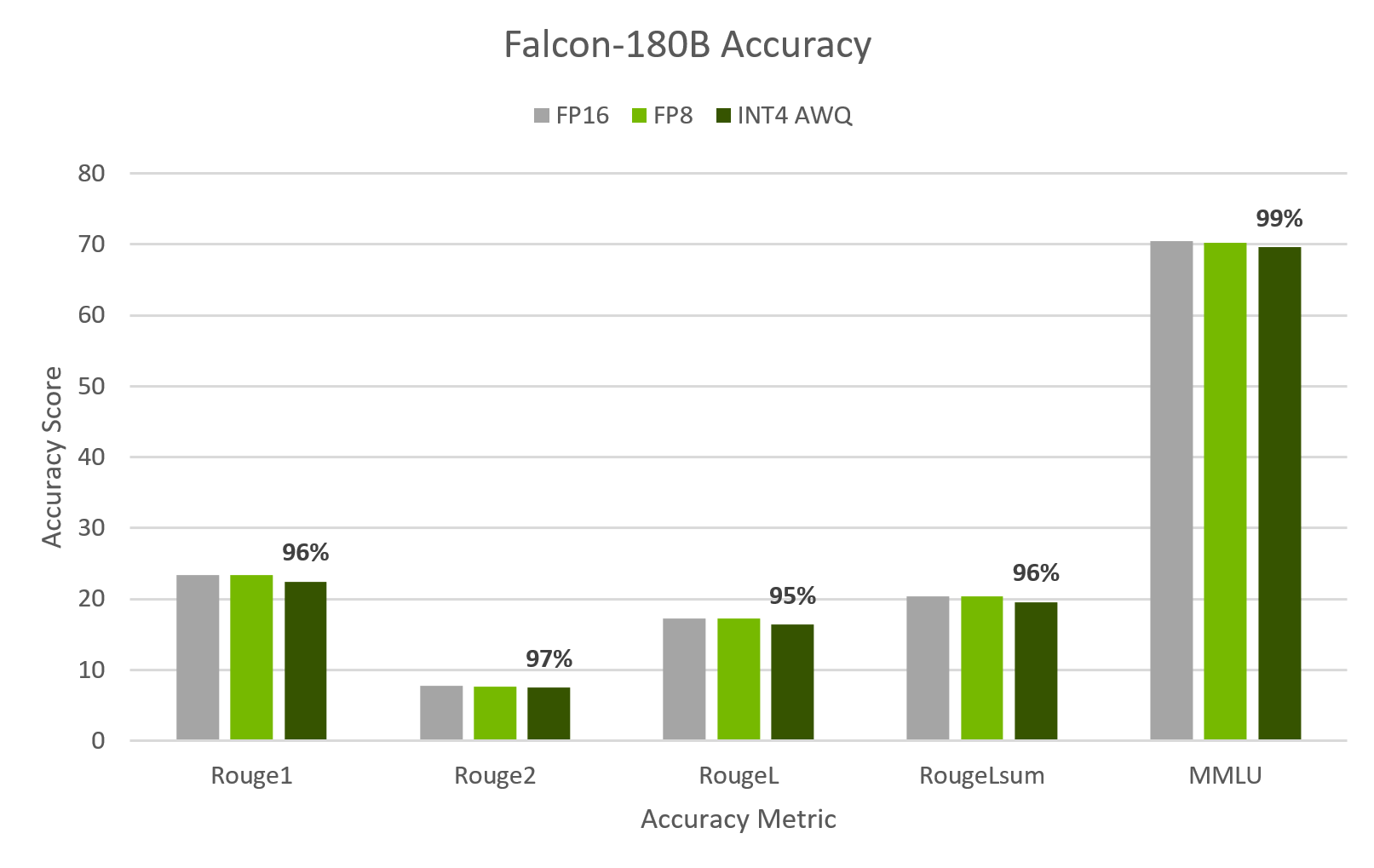 A chart showing the accuracy scores on Falcon-180B at FP16, FP8, and INT4 AWQ, across the following accuracy metrics: Rogue1, Rogue2, RogueL, RogueLsum, and MMLU. 