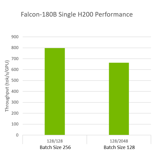 A chart showing the achieved inference throughput in tokens/second when running Falcon-180B on a single H200 GPU for two different batch size/sequence length combinations. The first shows throughput of 798 tokens/second using a batch size of 256 and input/output sequence lengths of 128. The second shows throughput of 664 tokens/second using a batch size of 128, input sequence length of 128 and output length of 2048. 